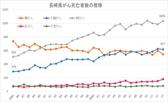 長崎県がん死亡者数の推移